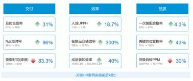 工信部评选数字化智能工厂创新应用项目，美云智数携手美的厨电以互联网销售新模式成功入围