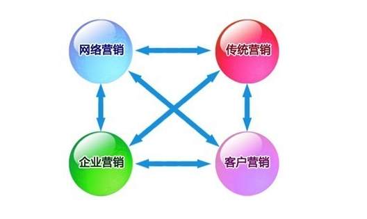 企业网络营销